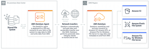 AWS SA 준비(네트워킹 및 콘텐츠 전송, 컴퓨팅, 관리 도구)